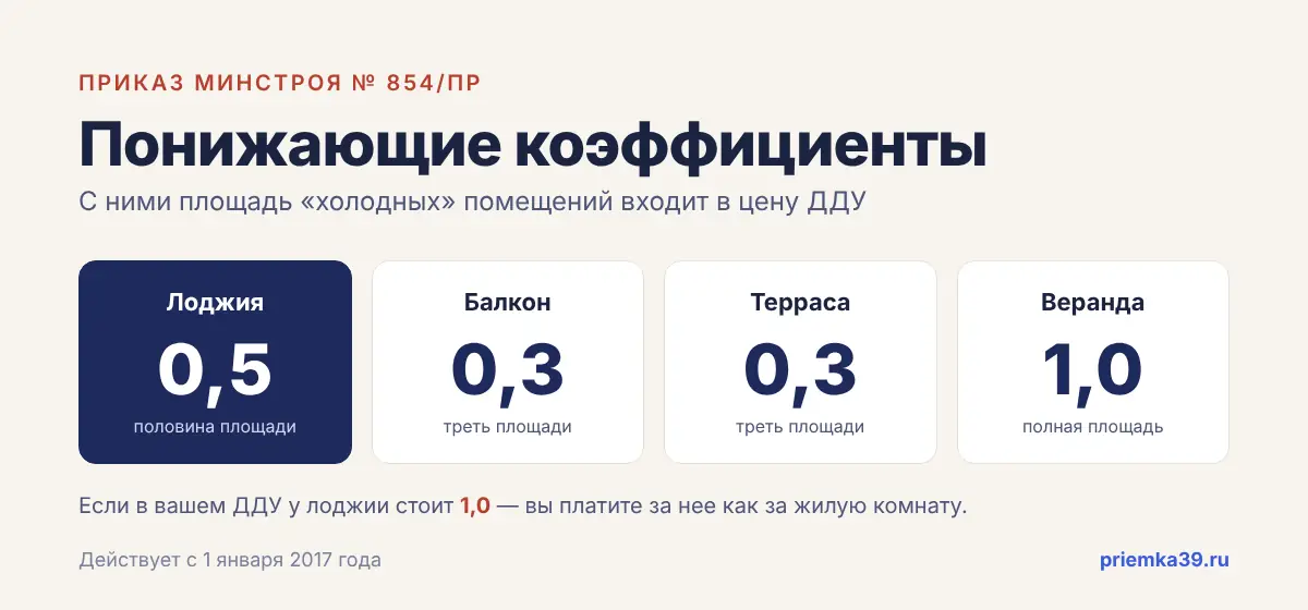 Понижающие коэффициенты для лоджий, балконов и террас по приказу Минстроя 854/пр